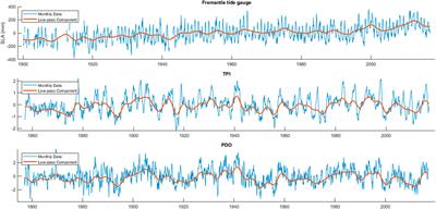 Internal Variability Role on Estimating Sea Level Acceleration in Fremantle Tide Gauge Station